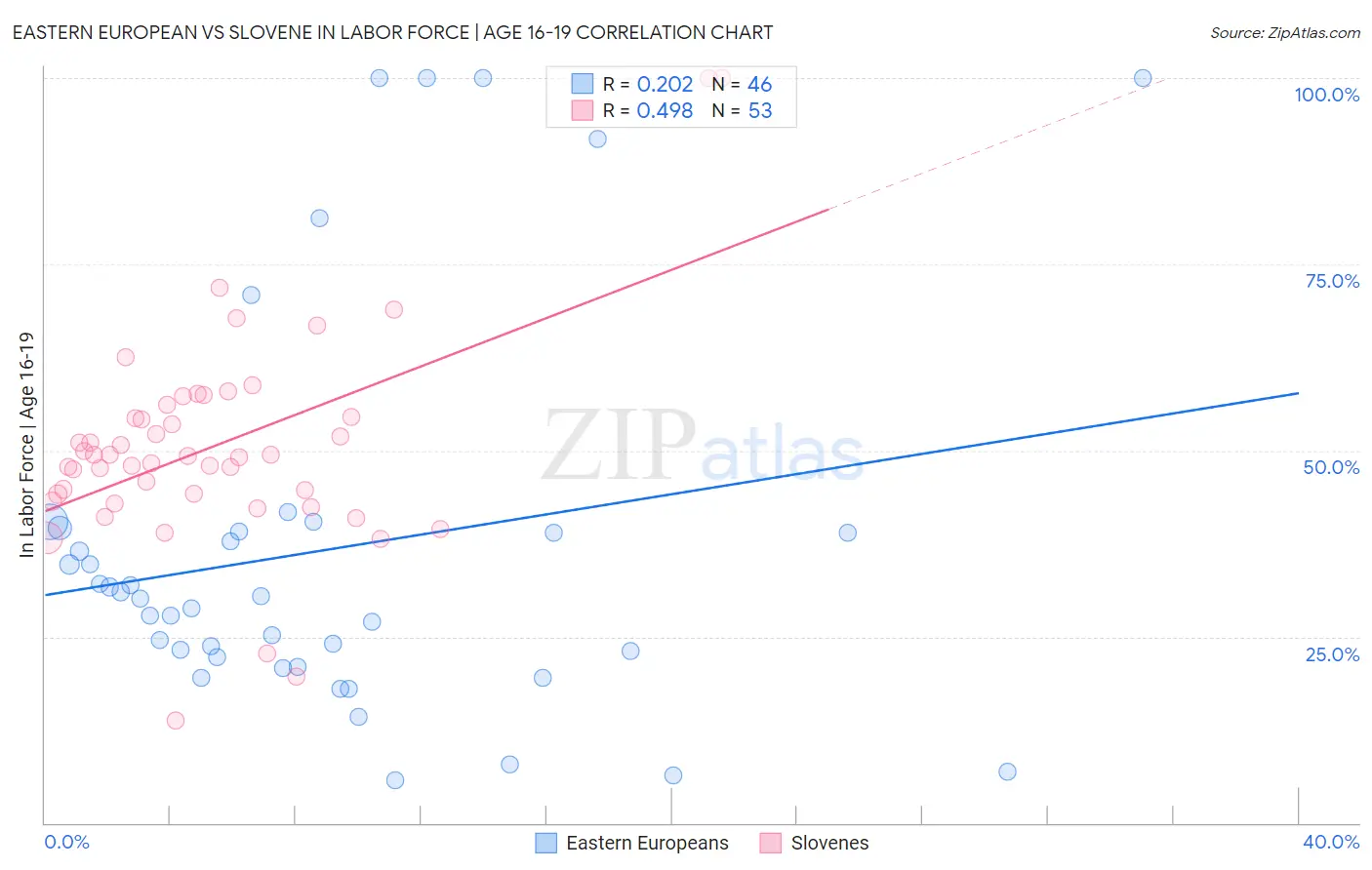 Eastern European vs Slovene In Labor Force | Age 16-19