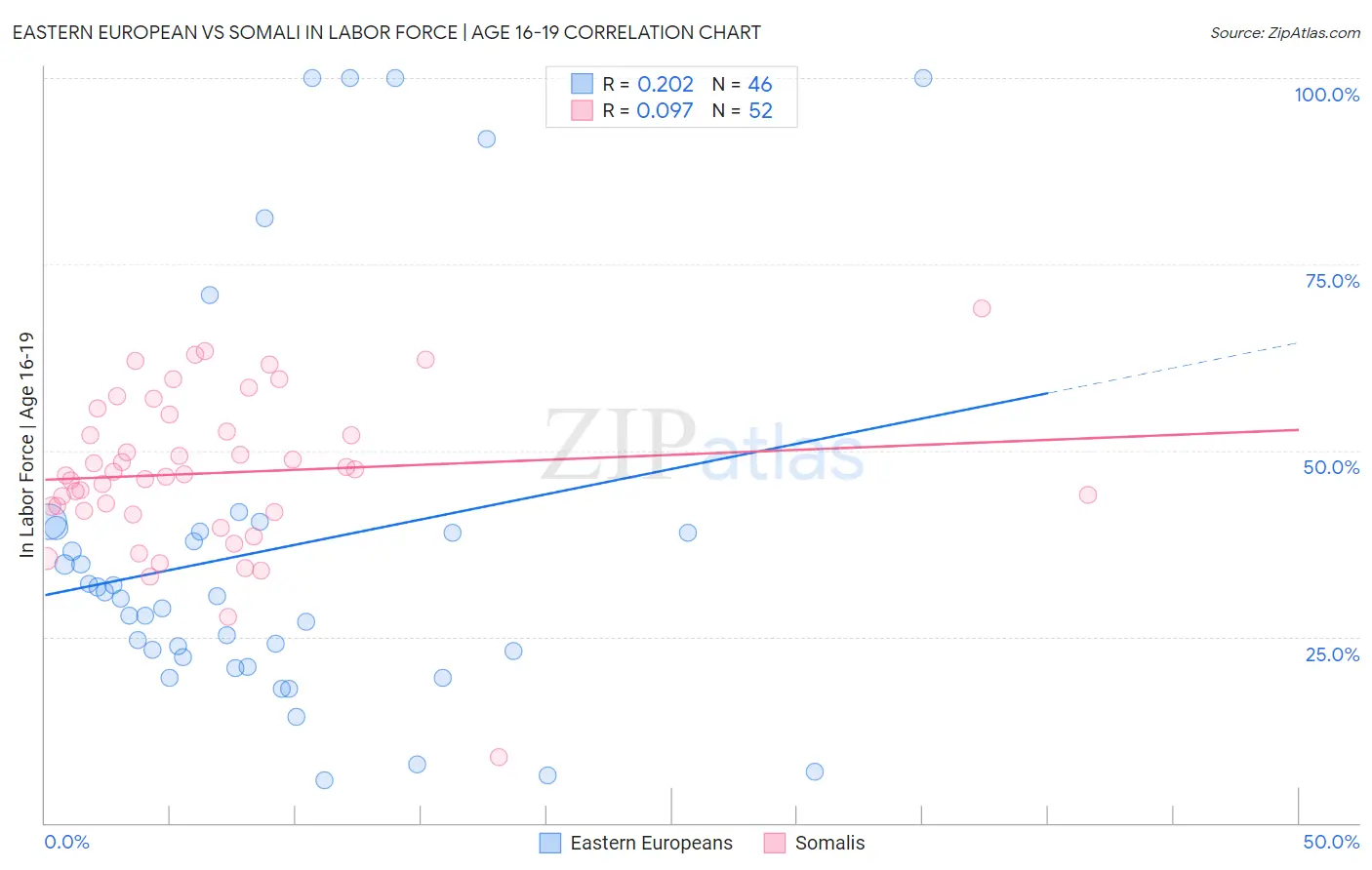 Eastern European vs Somali In Labor Force | Age 16-19