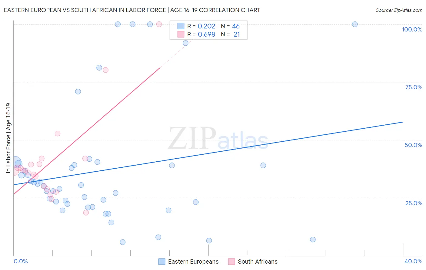 Eastern European vs South African In Labor Force | Age 16-19