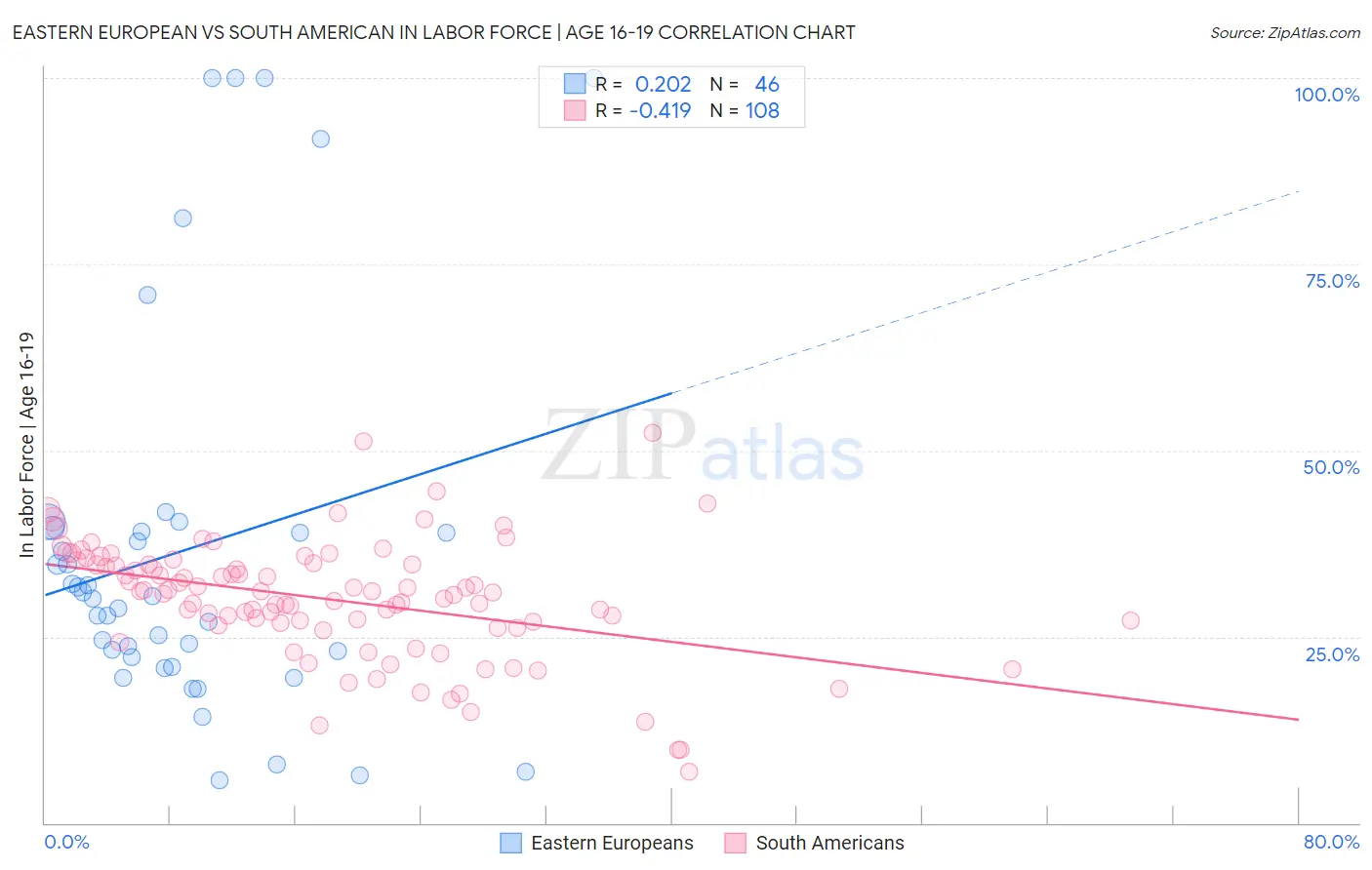 Eastern European vs South American In Labor Force | Age 16-19