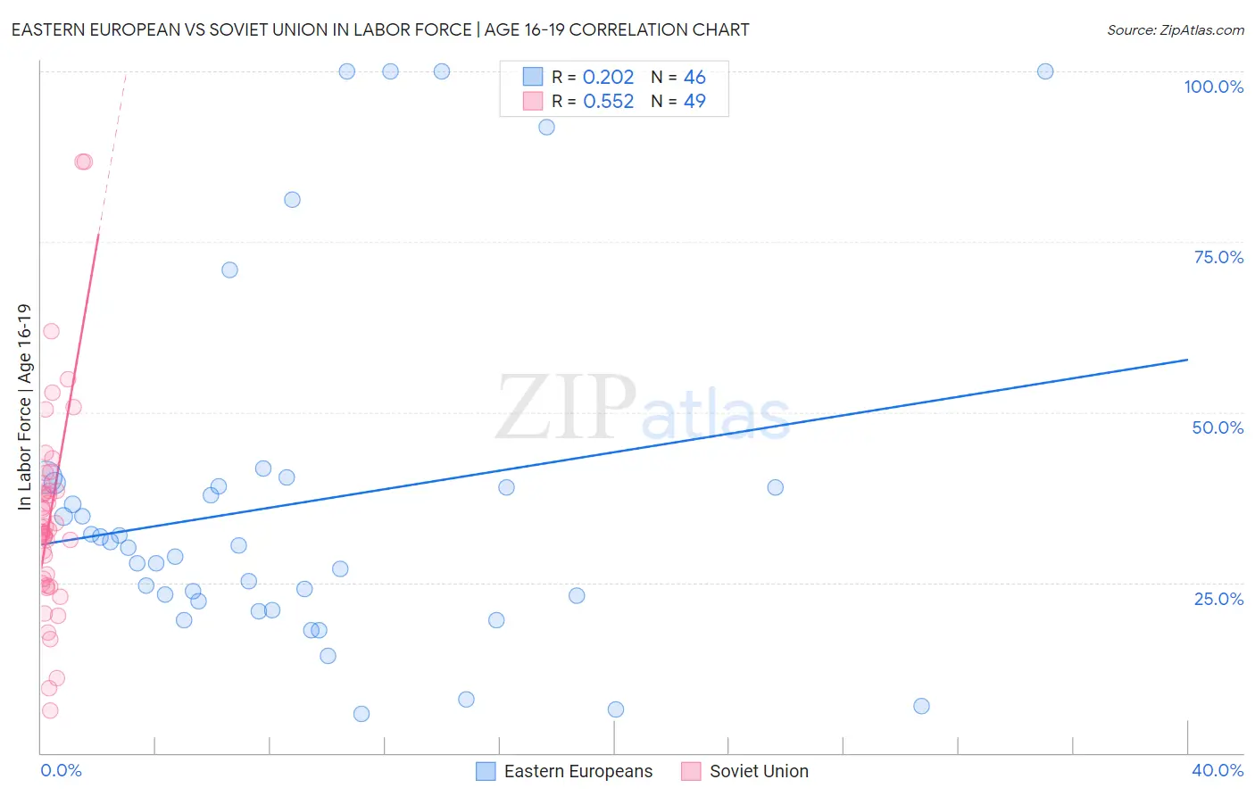 Eastern European vs Soviet Union In Labor Force | Age 16-19