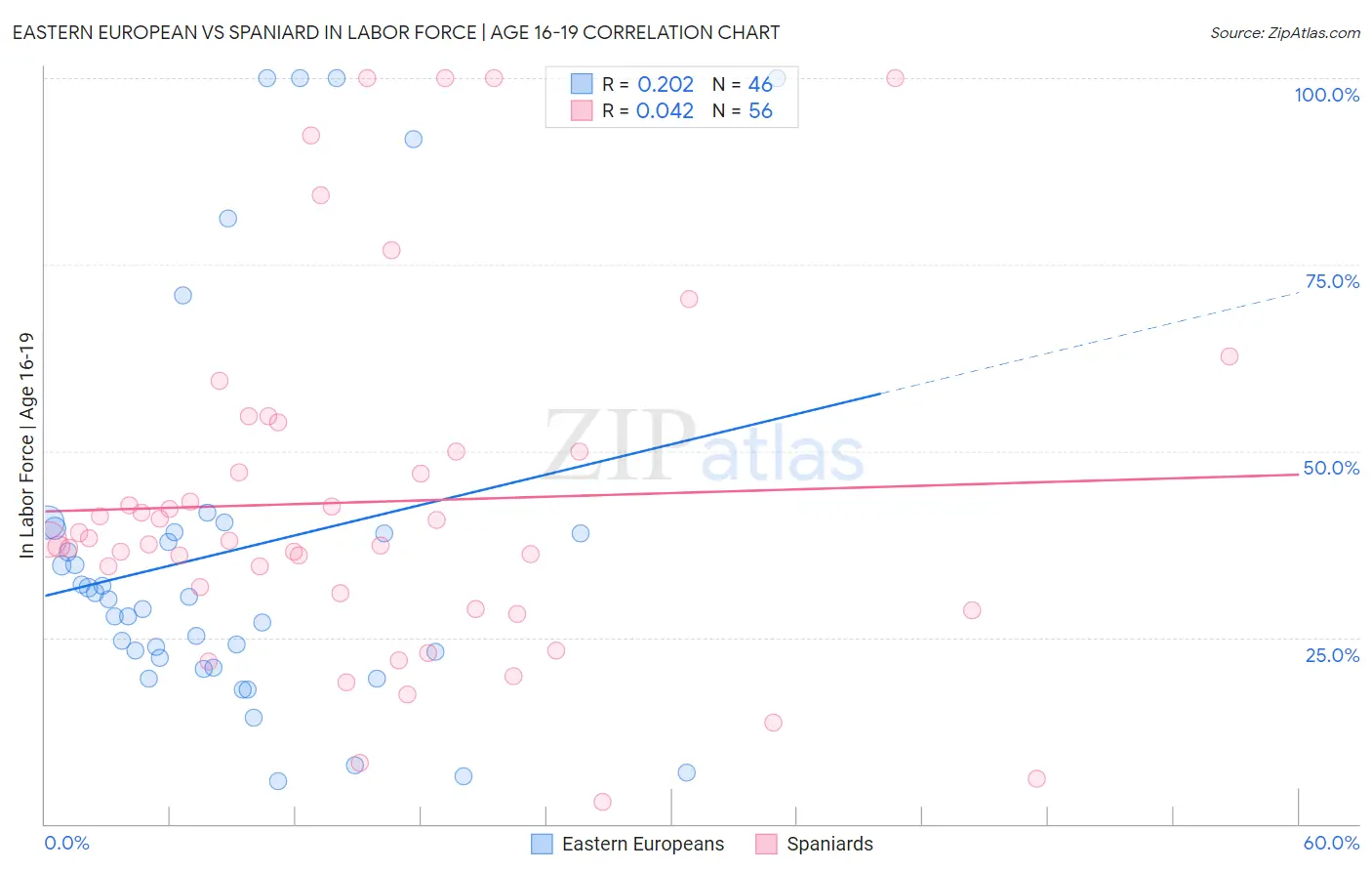 Eastern European vs Spaniard In Labor Force | Age 16-19