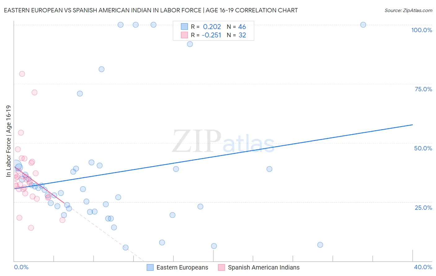 Eastern European vs Spanish American Indian In Labor Force | Age 16-19