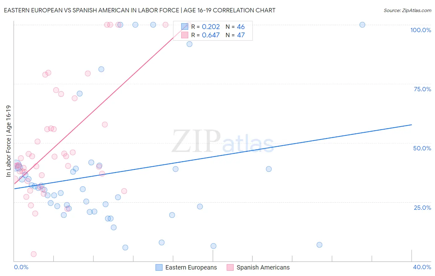 Eastern European vs Spanish American In Labor Force | Age 16-19