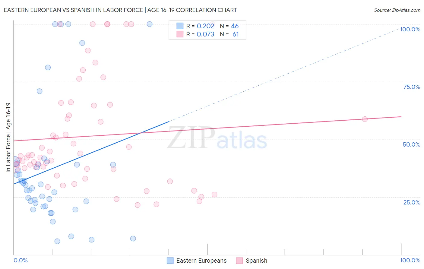 Eastern European vs Spanish In Labor Force | Age 16-19