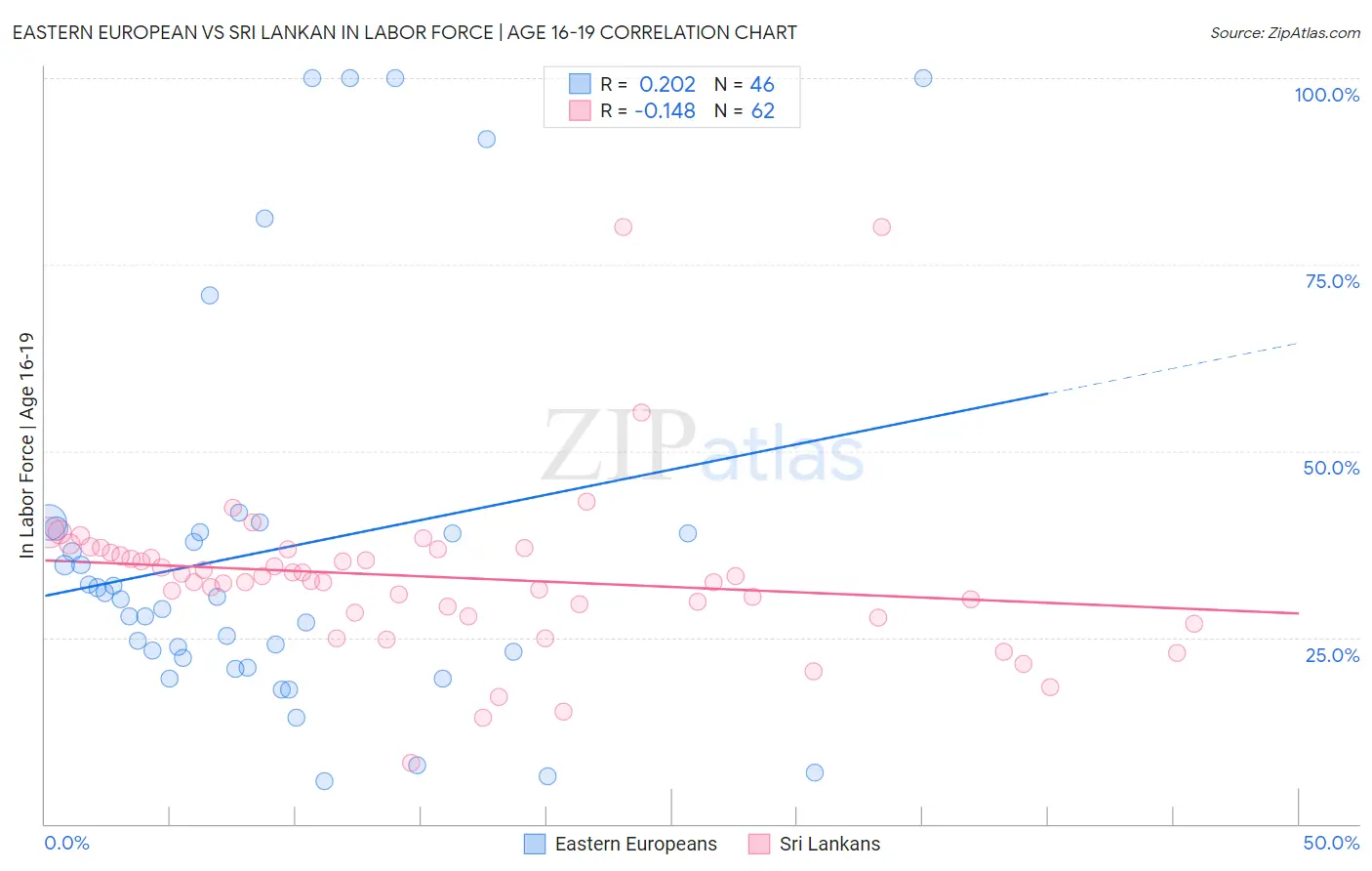 Eastern European vs Sri Lankan In Labor Force | Age 16-19