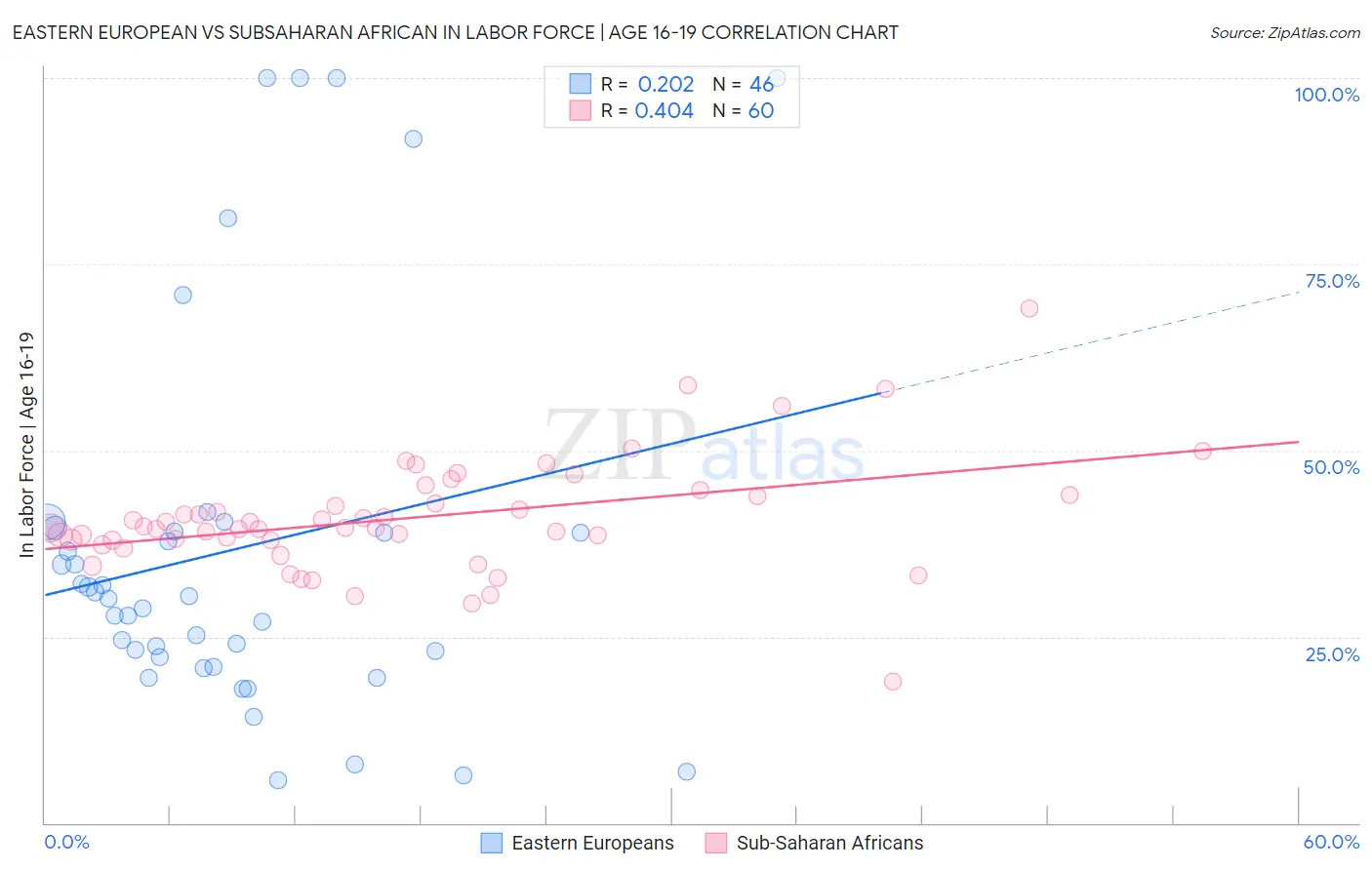 Eastern European vs Subsaharan African In Labor Force | Age 16-19