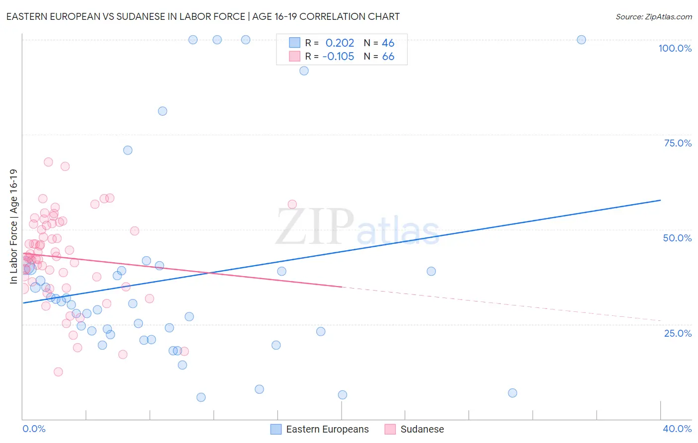 Eastern European vs Sudanese In Labor Force | Age 16-19