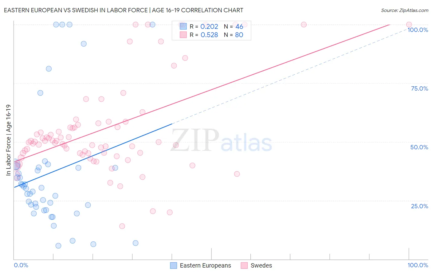 Eastern European vs Swedish In Labor Force | Age 16-19