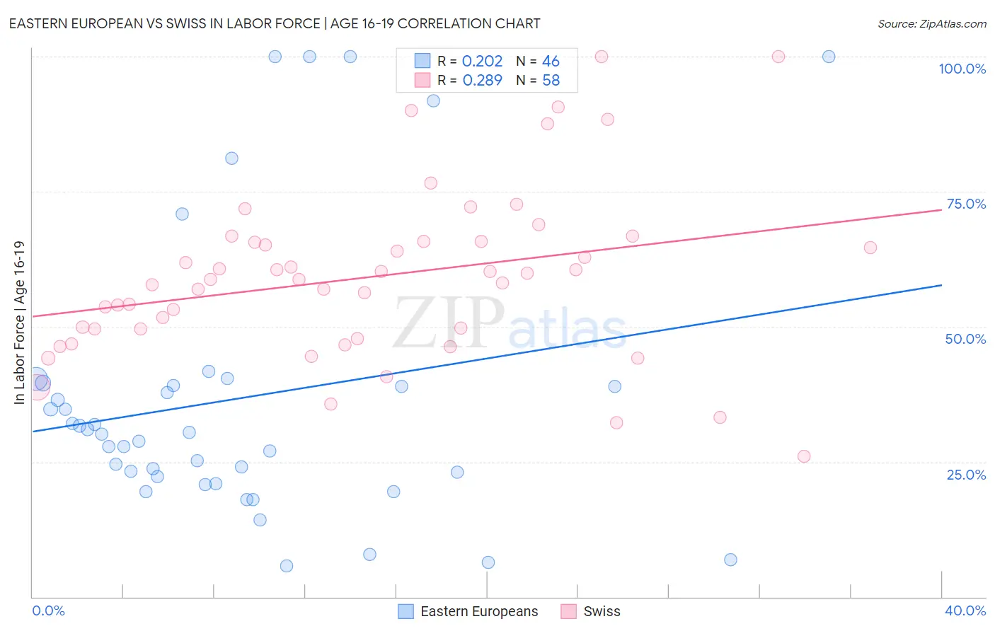 Eastern European vs Swiss In Labor Force | Age 16-19