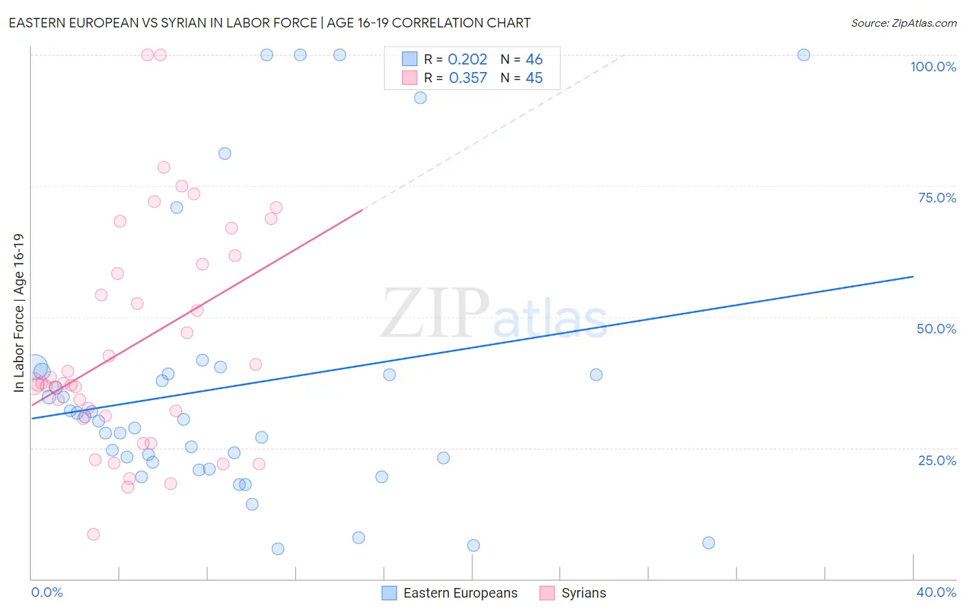 Eastern European vs Syrian In Labor Force | Age 16-19