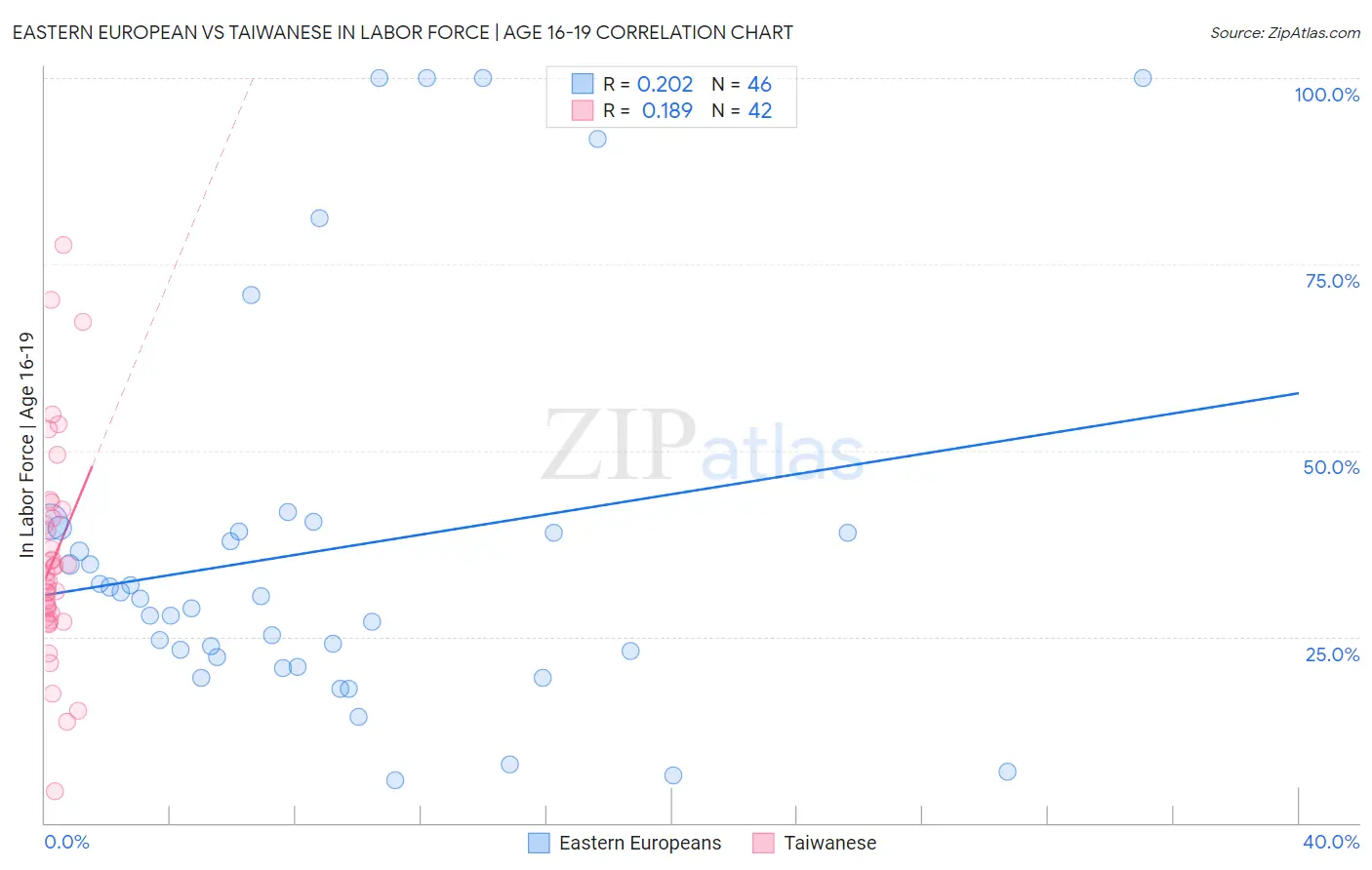 Eastern European vs Taiwanese In Labor Force | Age 16-19