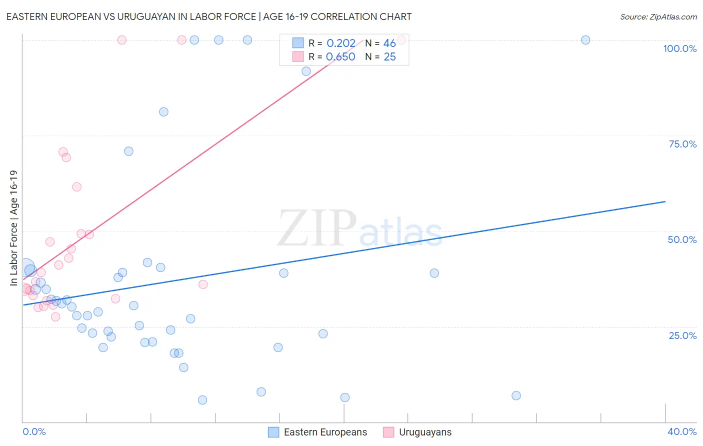 Eastern European vs Uruguayan In Labor Force | Age 16-19