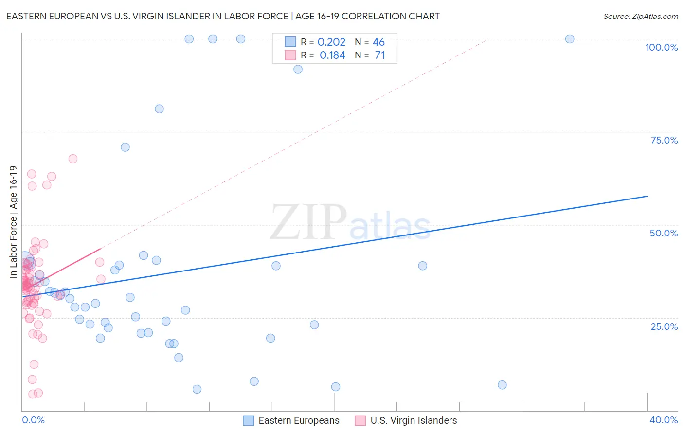 Eastern European vs U.S. Virgin Islander In Labor Force | Age 16-19