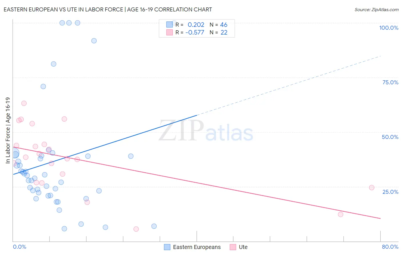 Eastern European vs Ute In Labor Force | Age 16-19