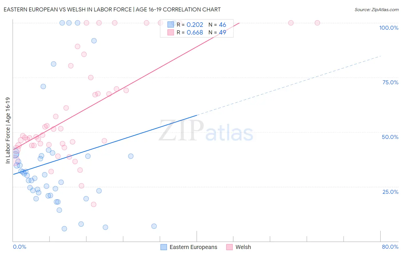 Eastern European vs Welsh In Labor Force | Age 16-19
