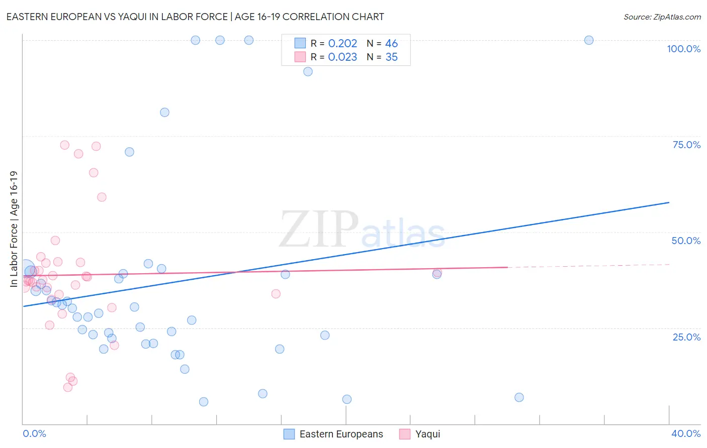 Eastern European vs Yaqui In Labor Force | Age 16-19