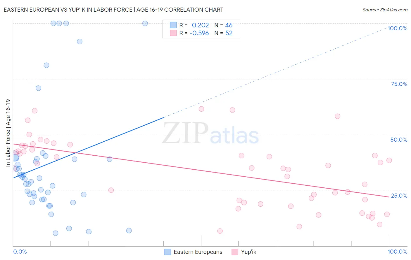 Eastern European vs Yup'ik In Labor Force | Age 16-19