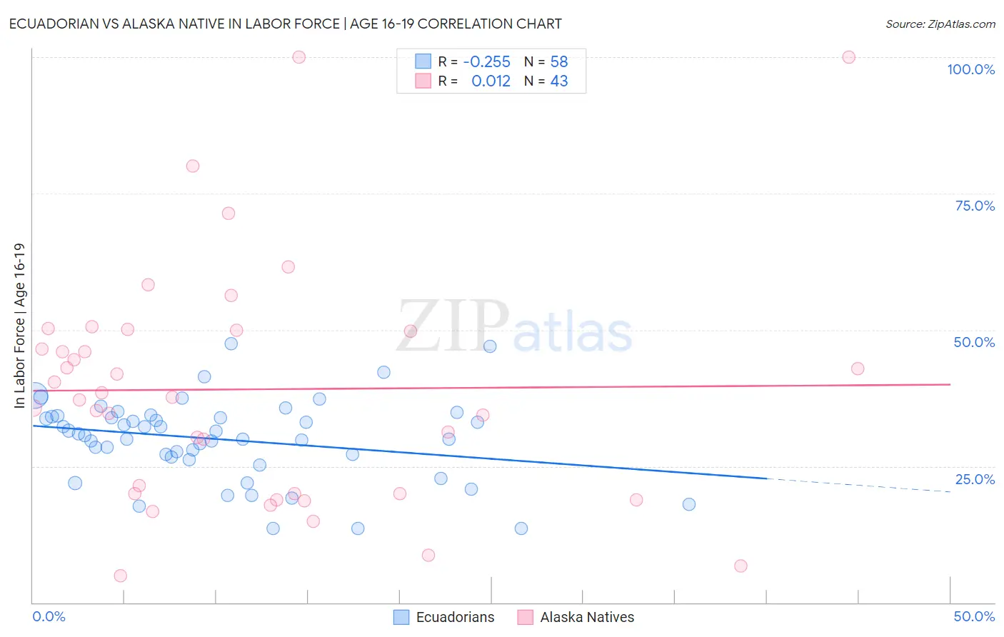 Ecuadorian vs Alaska Native In Labor Force | Age 16-19