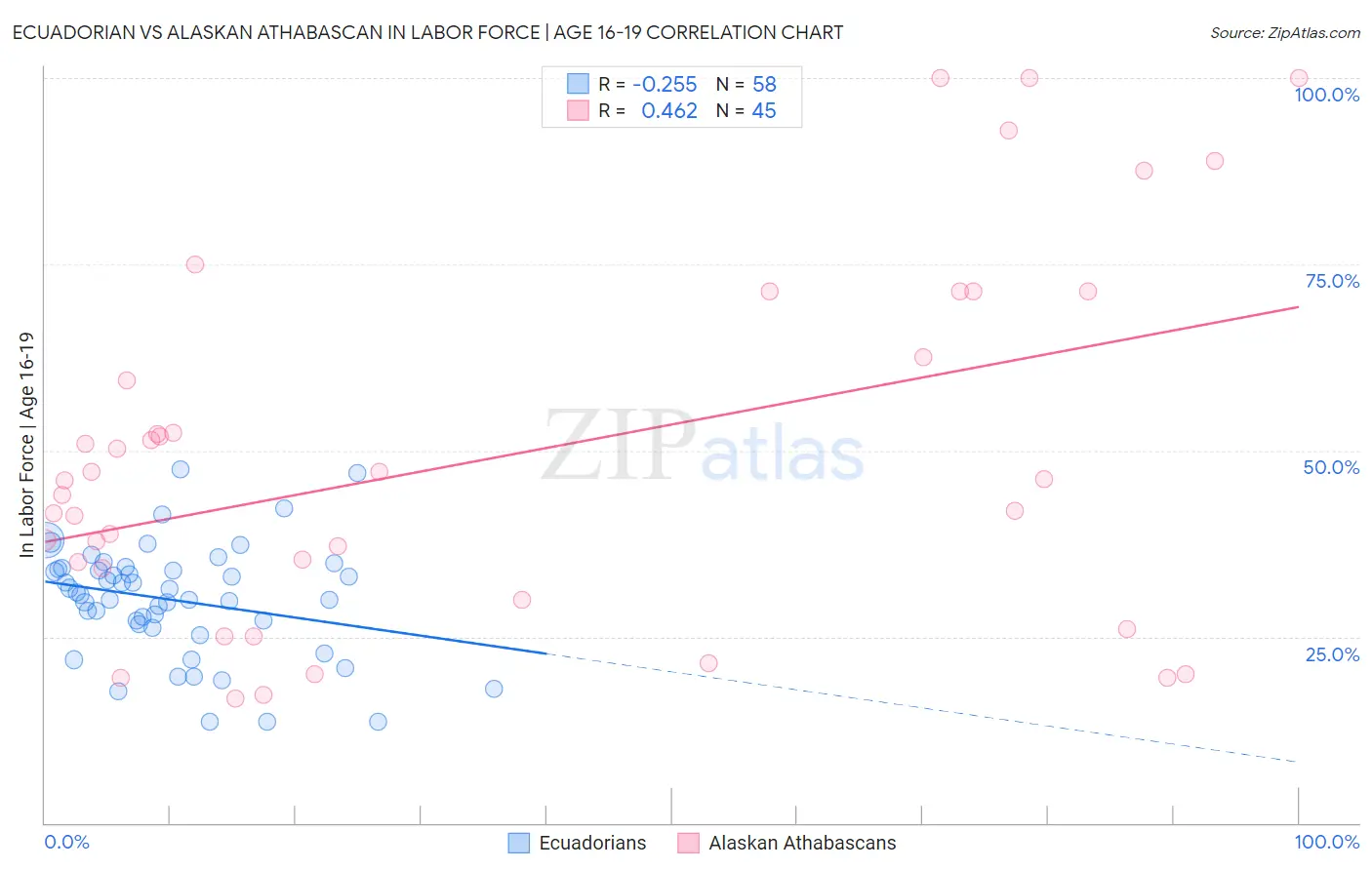Ecuadorian vs Alaskan Athabascan In Labor Force | Age 16-19
