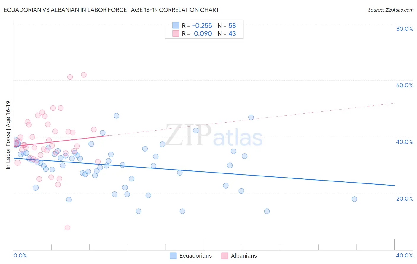 Ecuadorian vs Albanian In Labor Force | Age 16-19