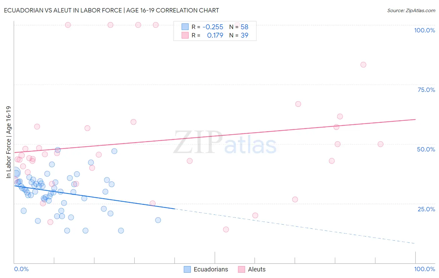 Ecuadorian vs Aleut In Labor Force | Age 16-19
