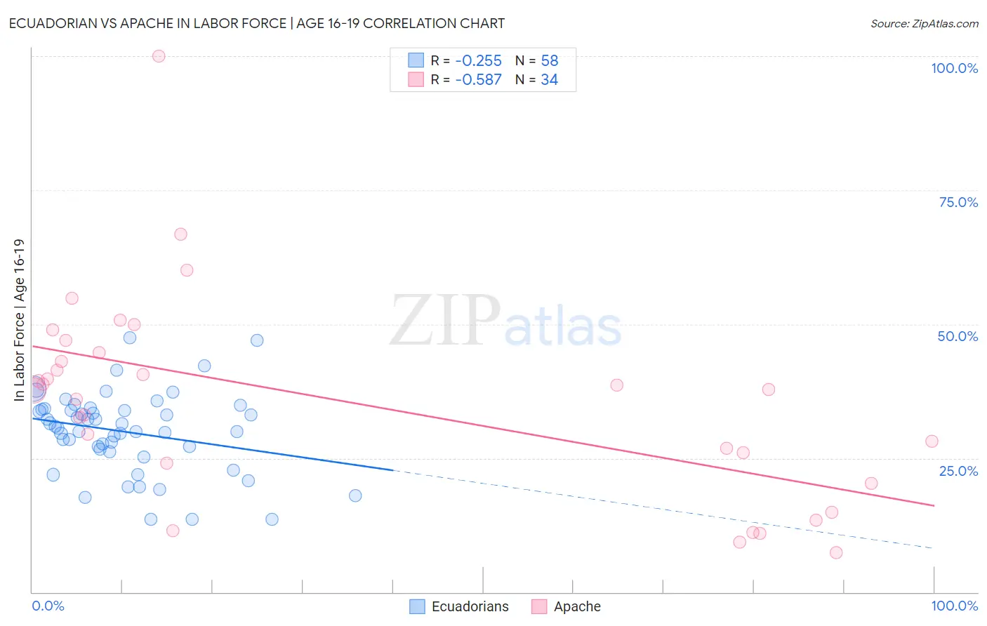 Ecuadorian vs Apache In Labor Force | Age 16-19