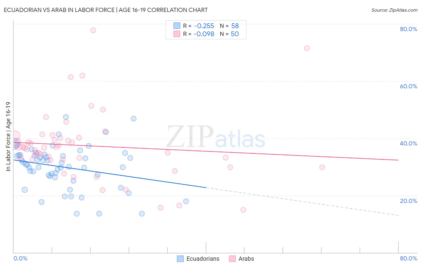 Ecuadorian vs Arab In Labor Force | Age 16-19