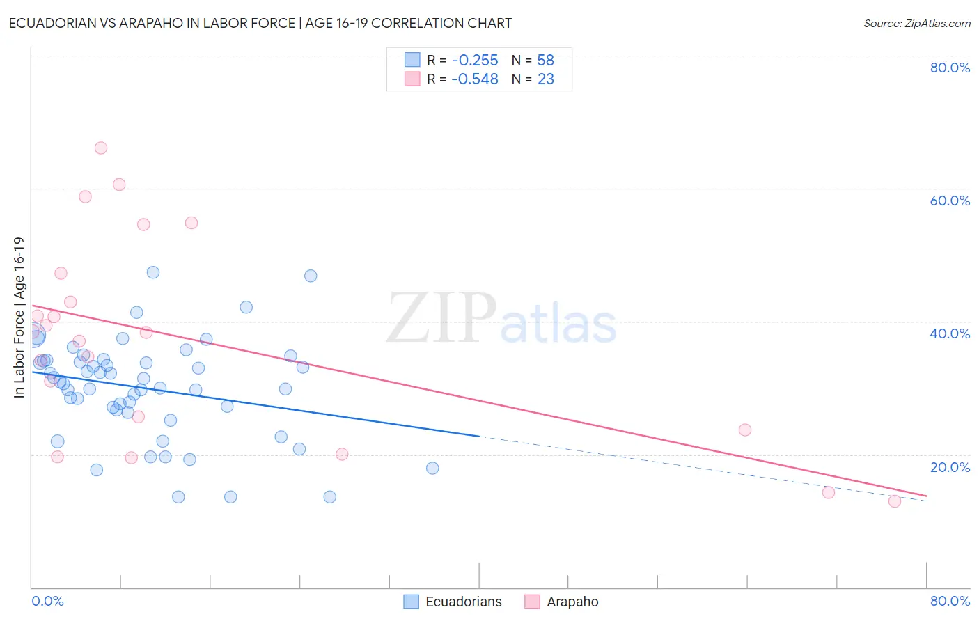 Ecuadorian vs Arapaho In Labor Force | Age 16-19