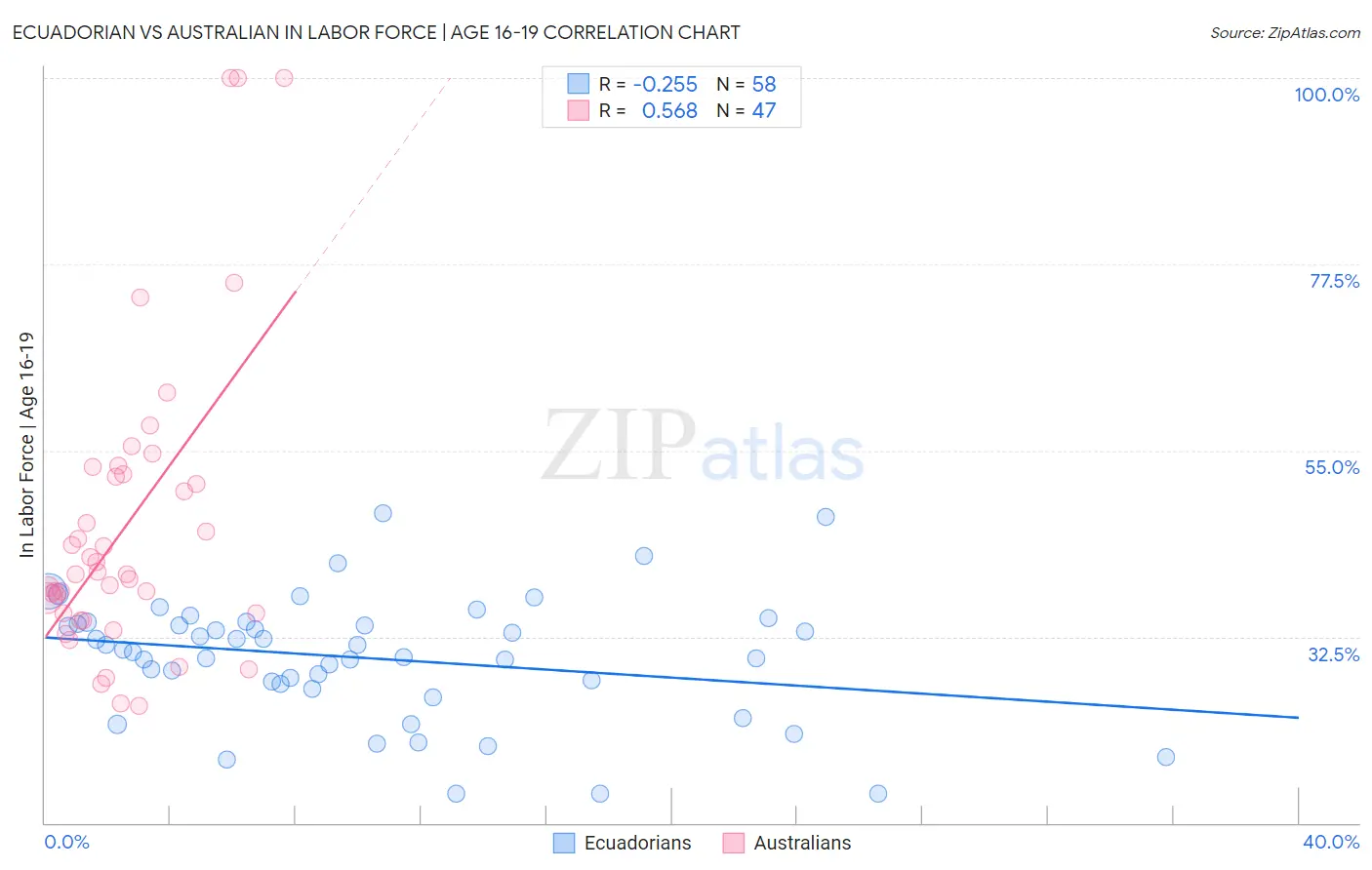 Ecuadorian vs Australian In Labor Force | Age 16-19