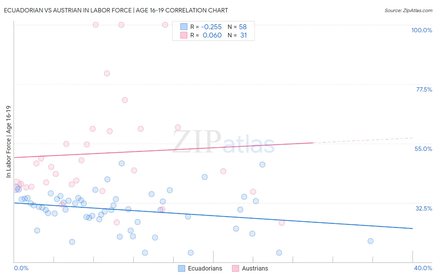 Ecuadorian vs Austrian In Labor Force | Age 16-19