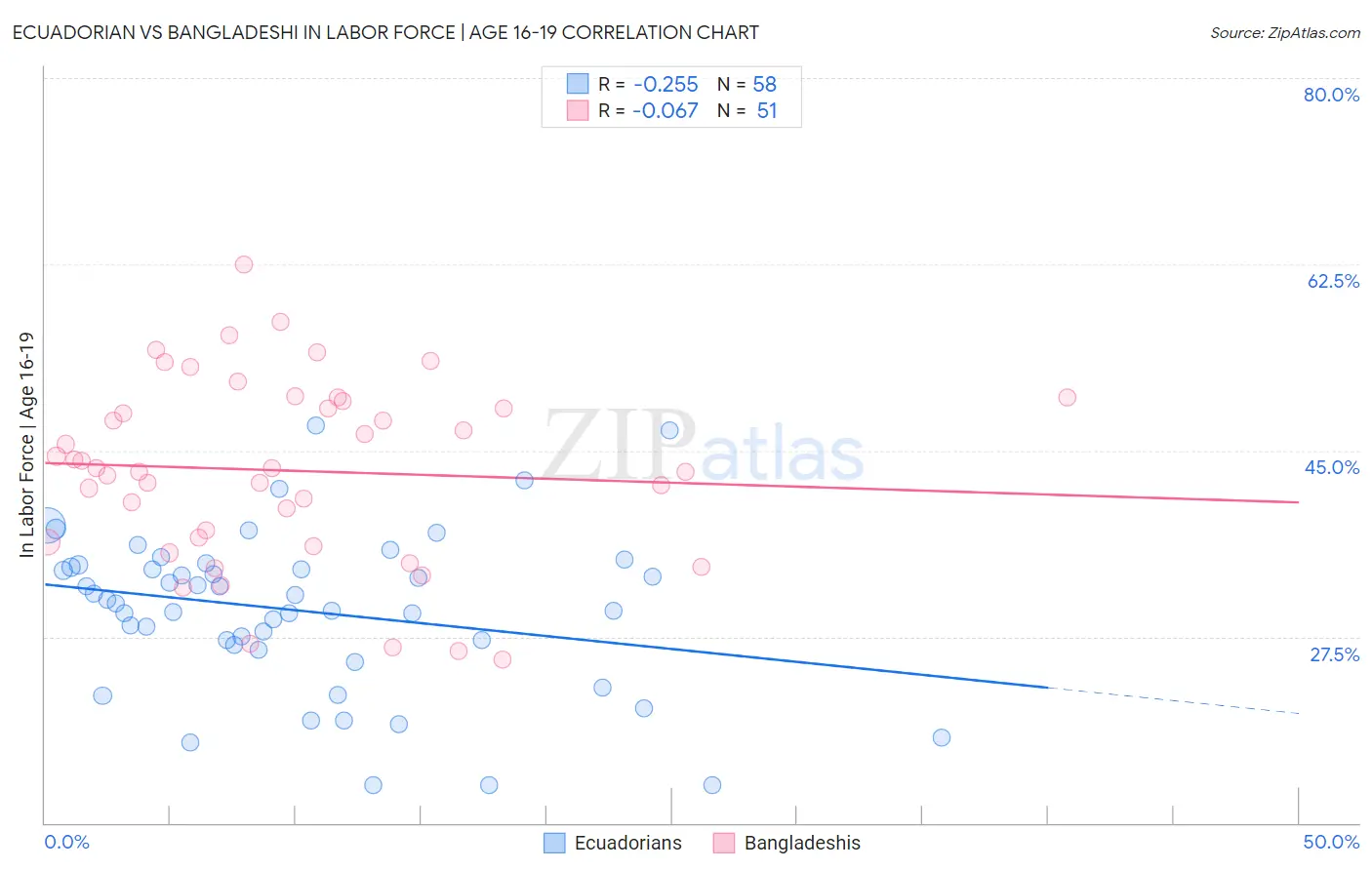 Ecuadorian vs Bangladeshi In Labor Force | Age 16-19