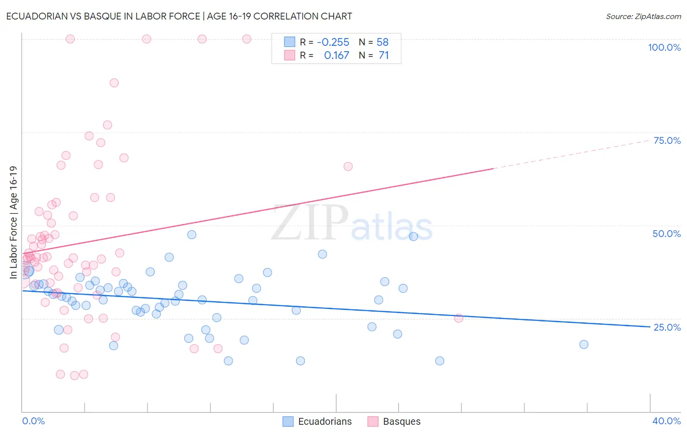 Ecuadorian vs Basque In Labor Force | Age 16-19
