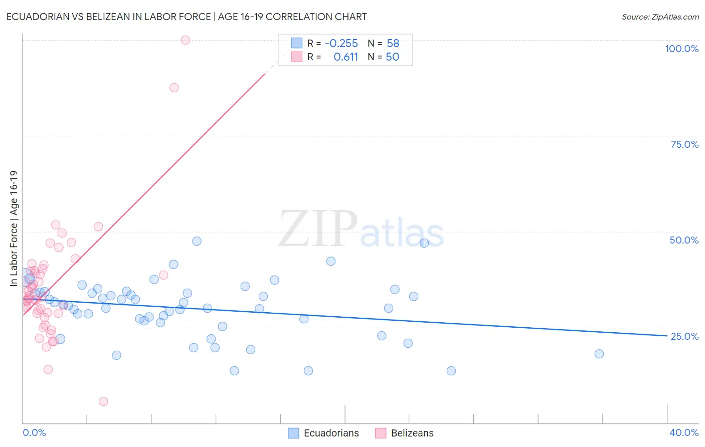 Ecuadorian vs Belizean In Labor Force | Age 16-19