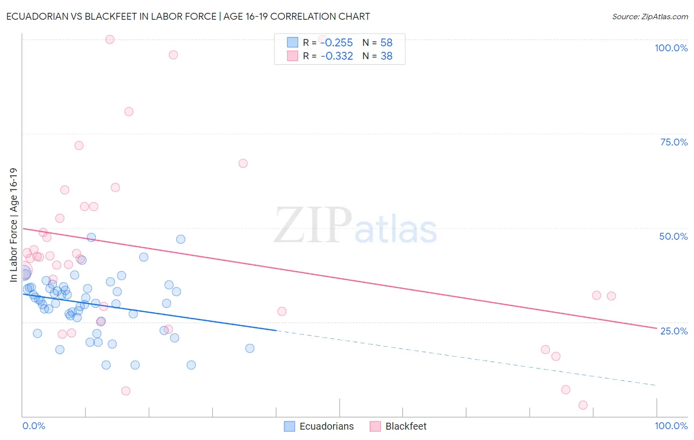 Ecuadorian vs Blackfeet In Labor Force | Age 16-19