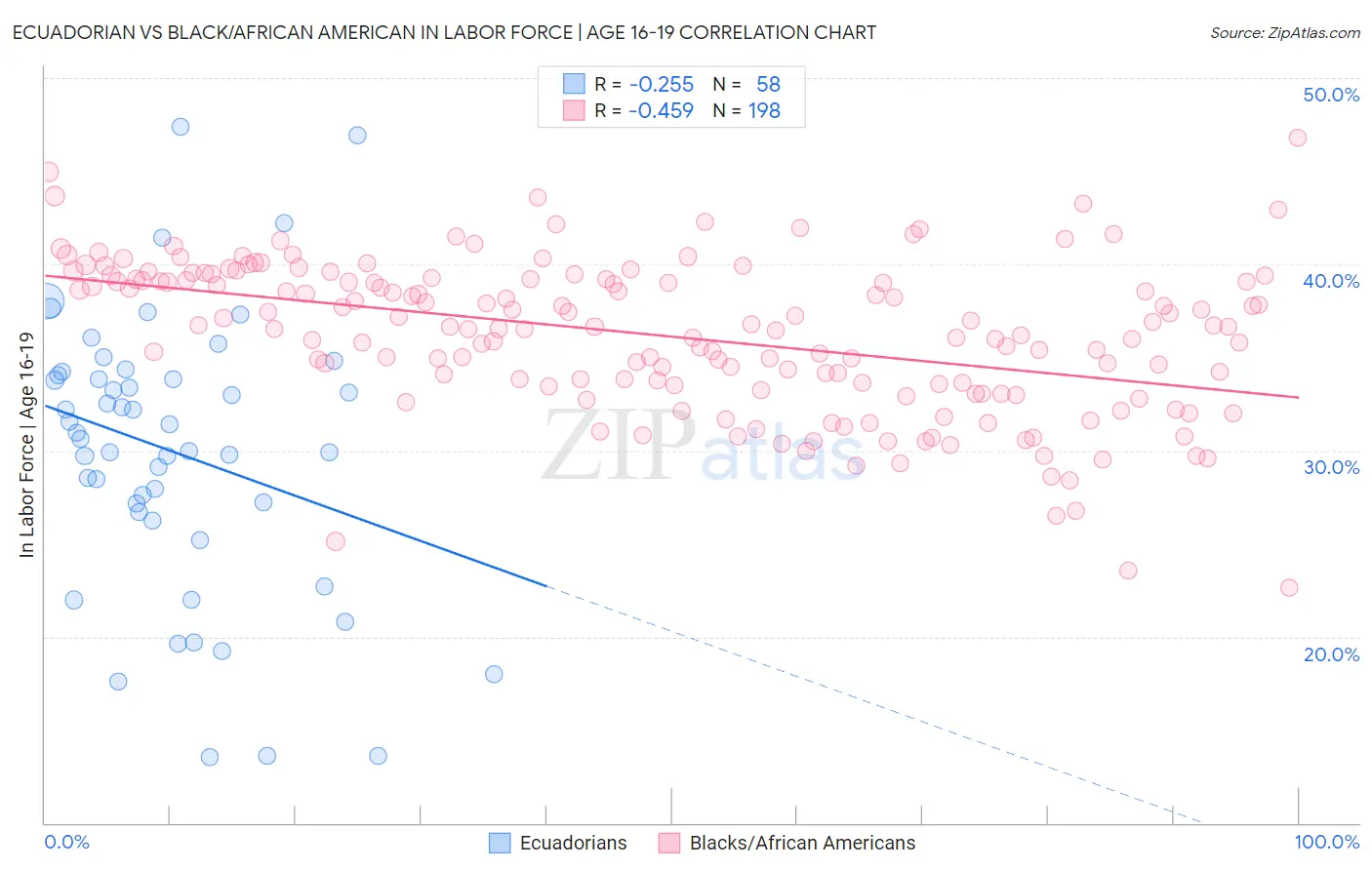 Ecuadorian vs Black/African American In Labor Force | Age 16-19