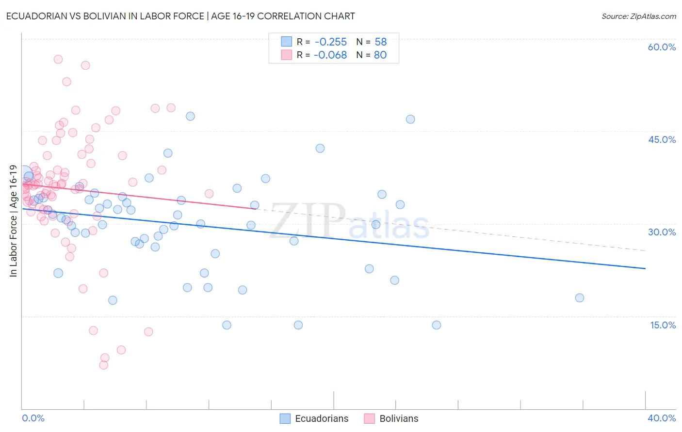 Ecuadorian vs Bolivian In Labor Force | Age 16-19