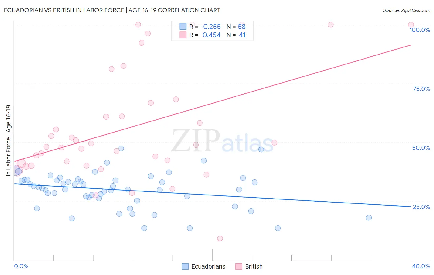 Ecuadorian vs British In Labor Force | Age 16-19