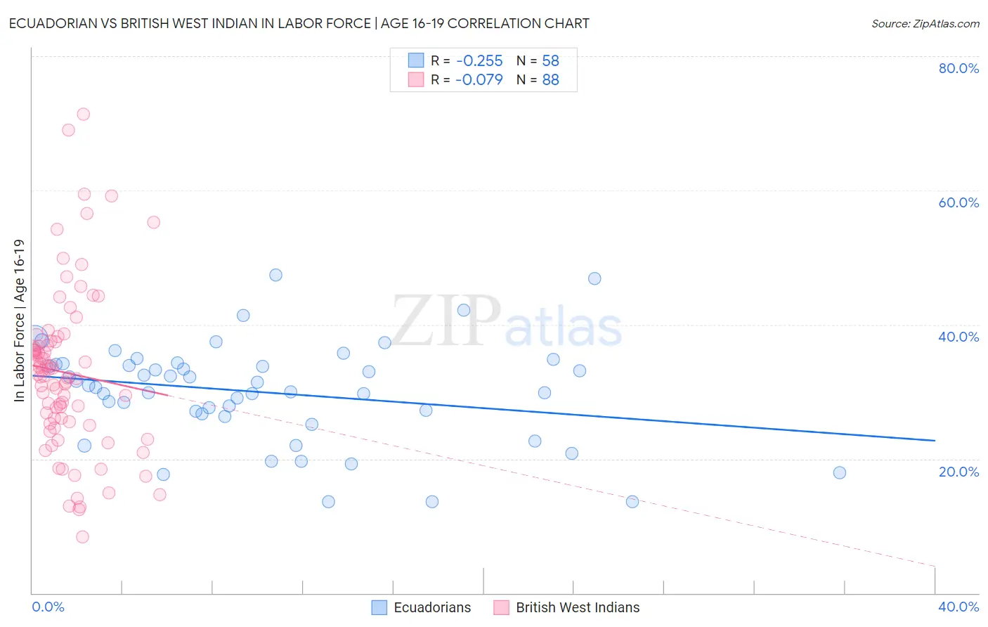 Ecuadorian vs British West Indian In Labor Force | Age 16-19