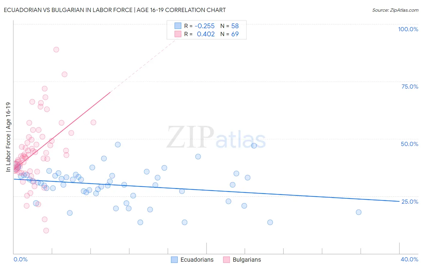 Ecuadorian vs Bulgarian In Labor Force | Age 16-19