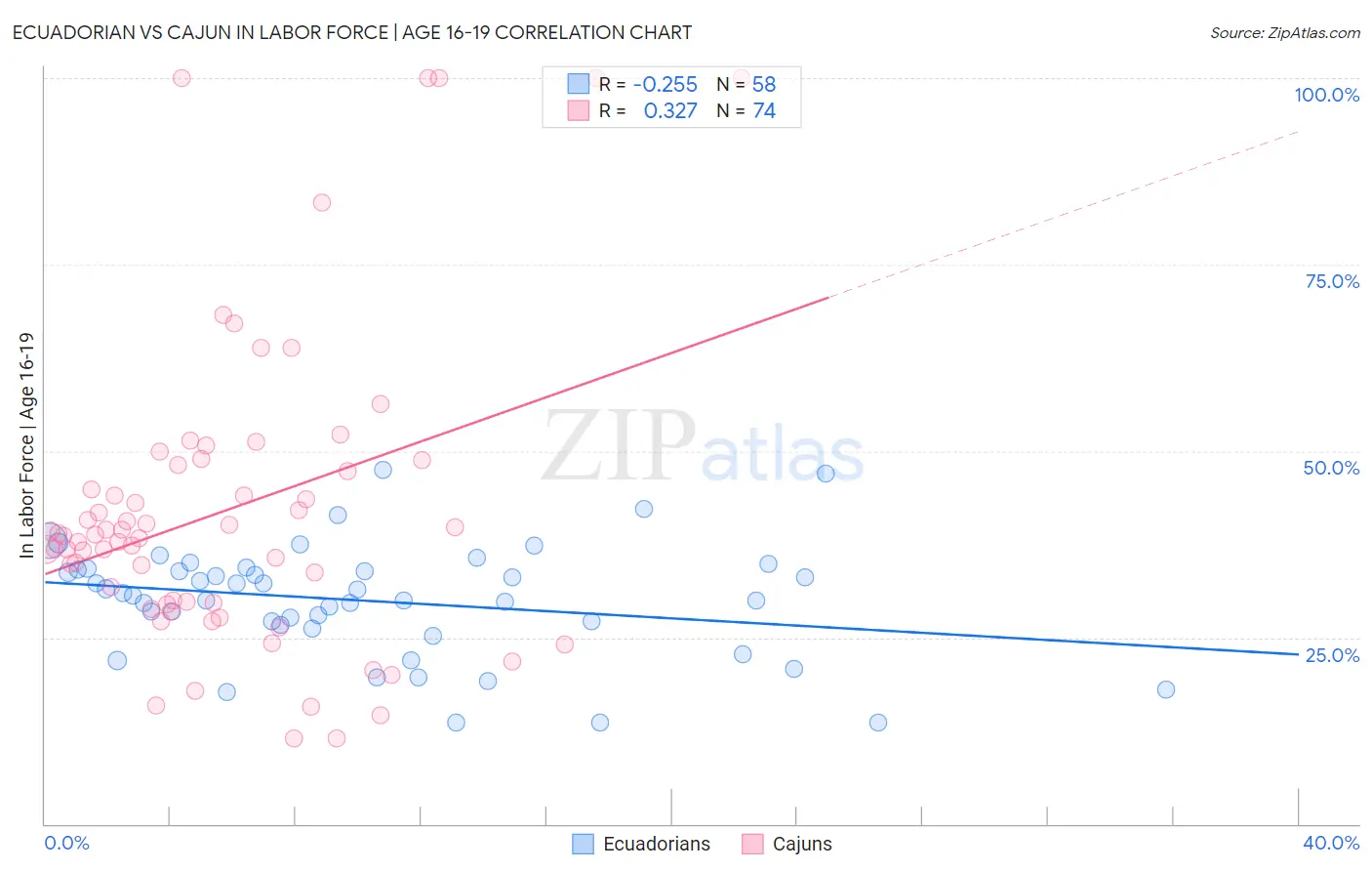 Ecuadorian vs Cajun In Labor Force | Age 16-19