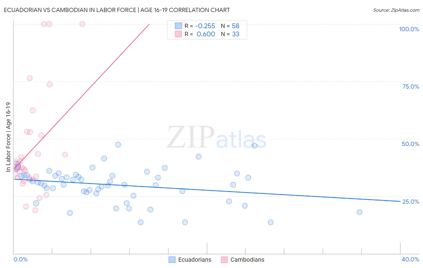 Ecuadorian vs Cambodian In Labor Force | Age 16-19