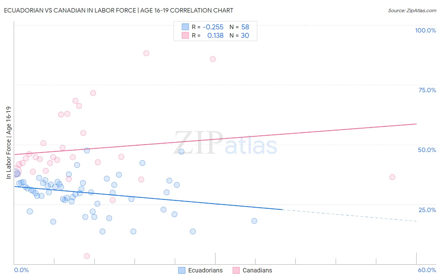 Ecuadorian vs Canadian In Labor Force | Age 16-19