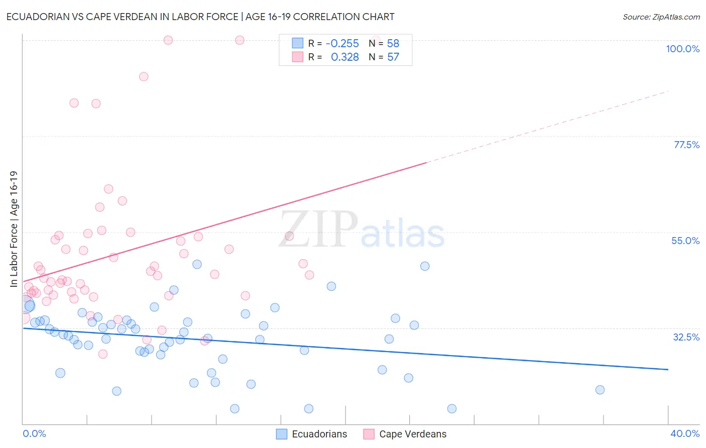 Ecuadorian vs Cape Verdean In Labor Force | Age 16-19