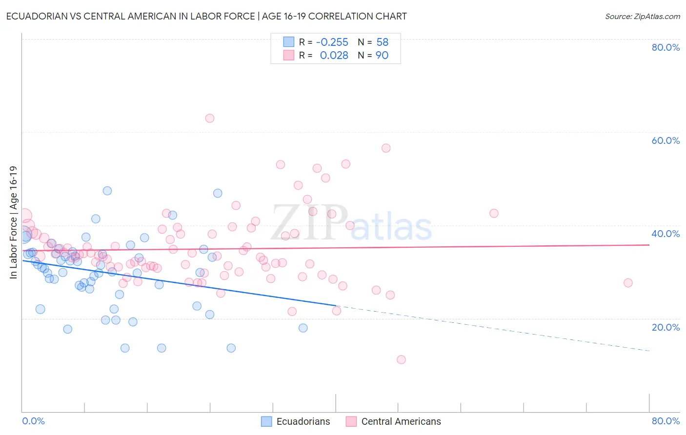 Ecuadorian vs Central American In Labor Force | Age 16-19