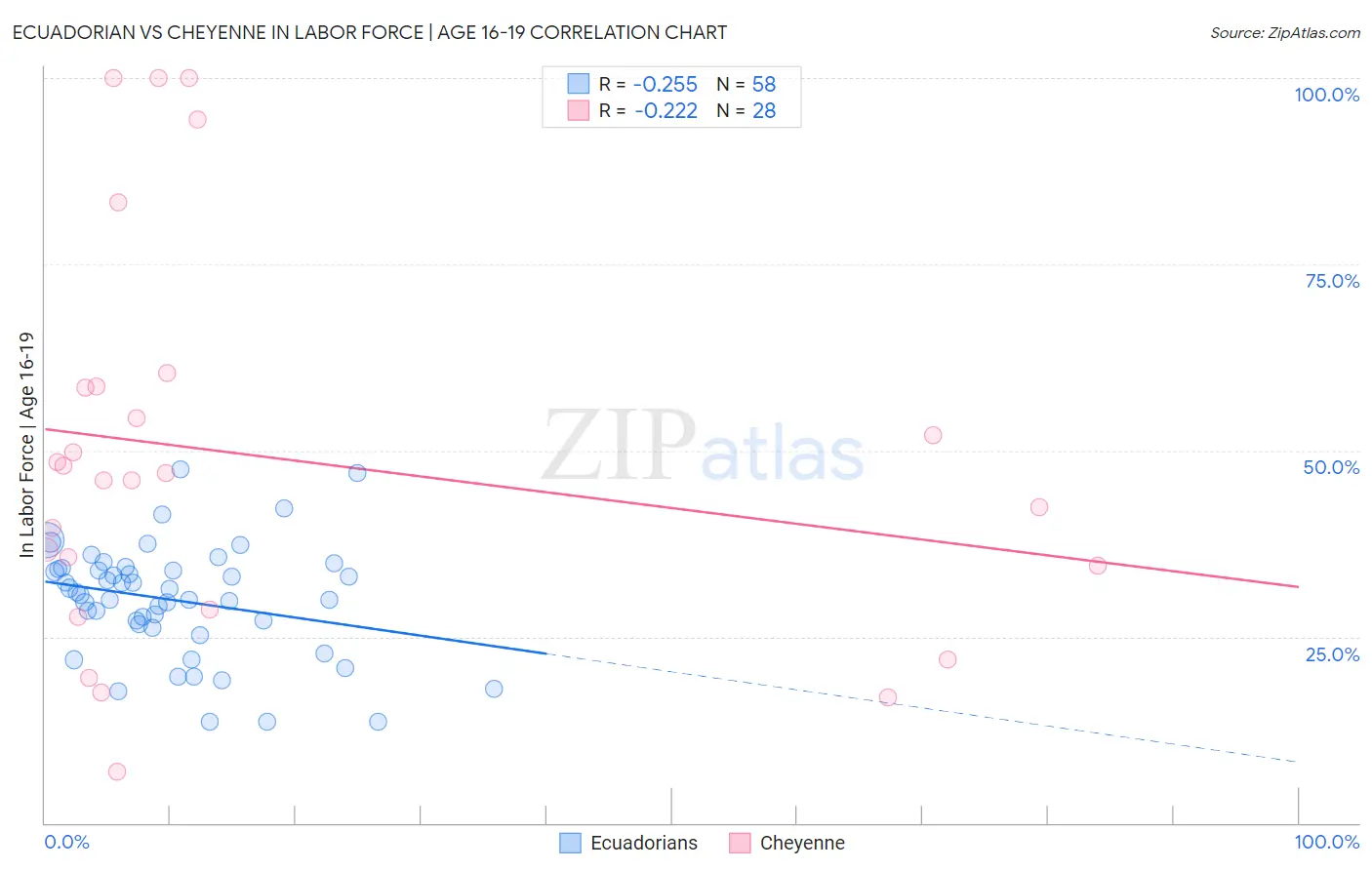 Ecuadorian vs Cheyenne In Labor Force | Age 16-19