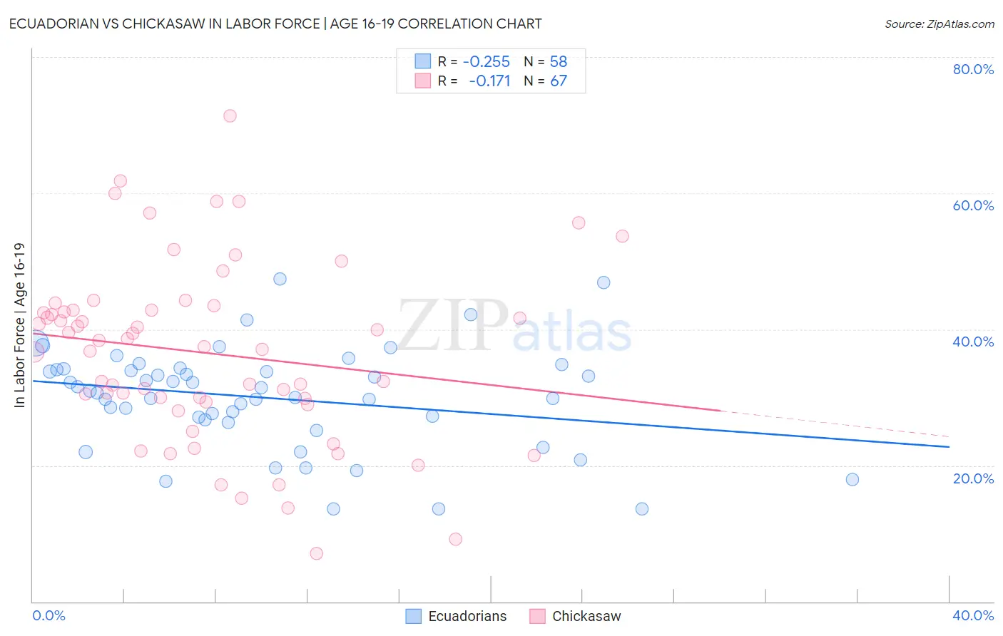 Ecuadorian vs Chickasaw In Labor Force | Age 16-19