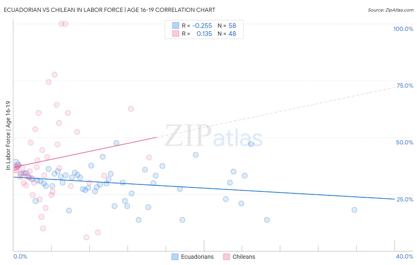 Ecuadorian vs Chilean In Labor Force | Age 16-19