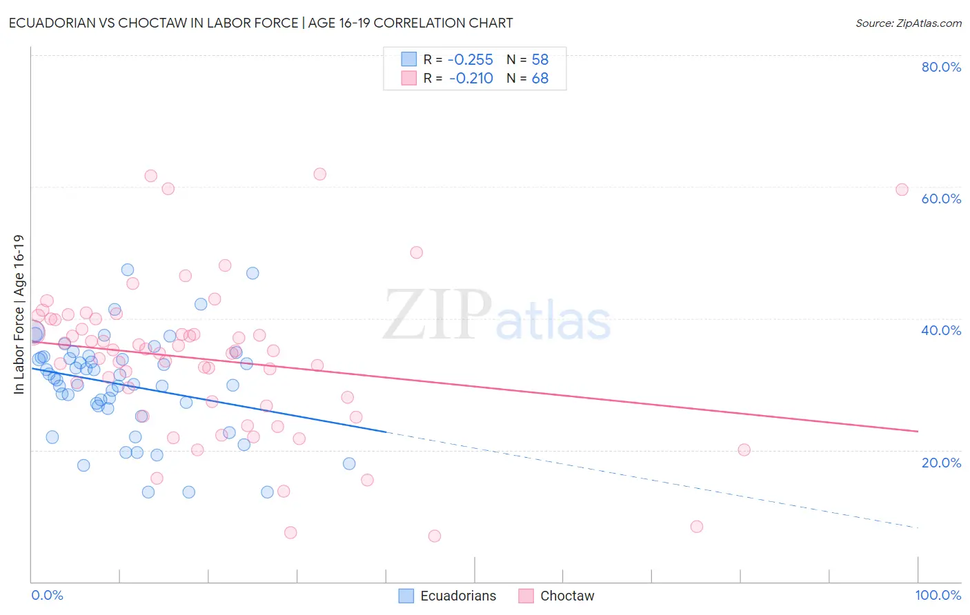 Ecuadorian vs Choctaw In Labor Force | Age 16-19