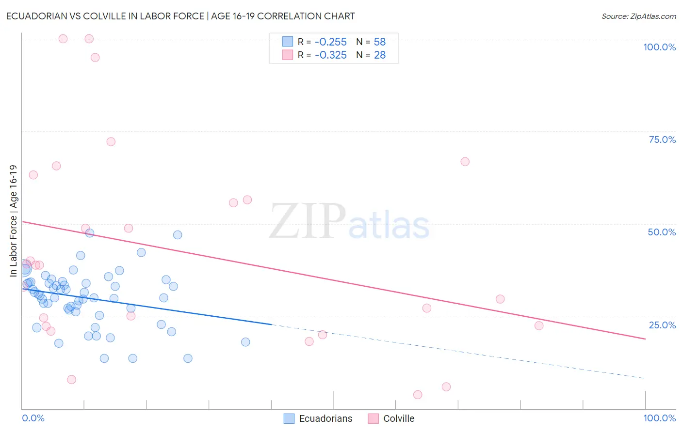 Ecuadorian vs Colville In Labor Force | Age 16-19